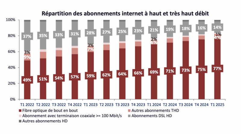 Abonnement fibre t1 2025