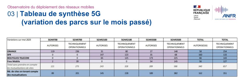 anfr variation dans les sites 5G mai 2025
