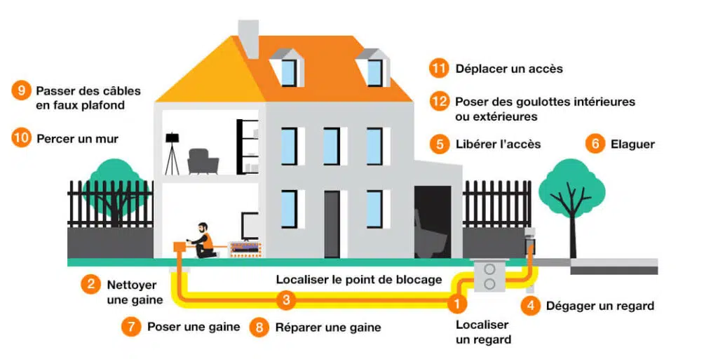 Les difficultés trouvables pour un raccordement à la fibre