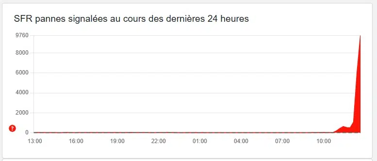 Pannes SFR remontées chez DownDetector