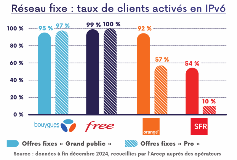 IPV6 fixe