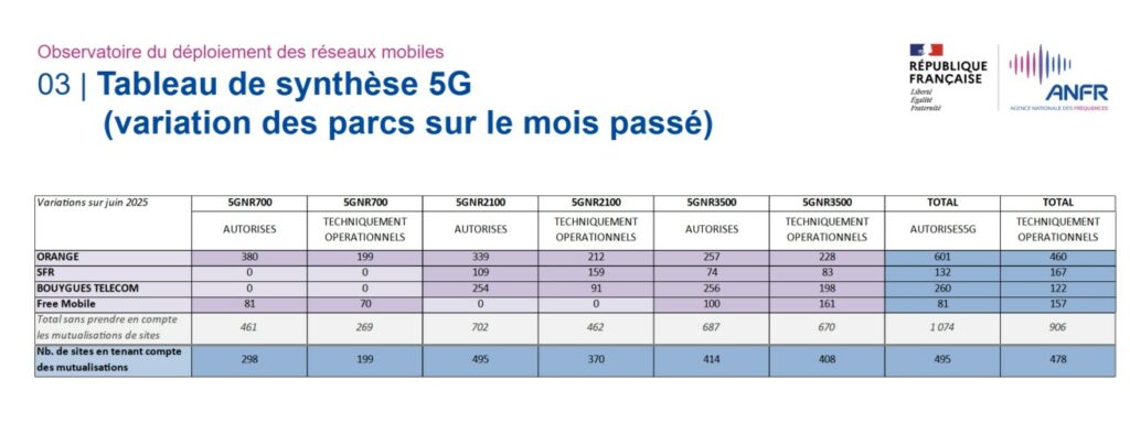 Variation du parc 5G en juin 2025