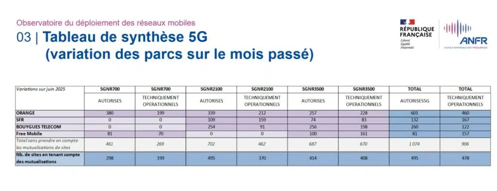 Variation du parc 5G en juin 2025