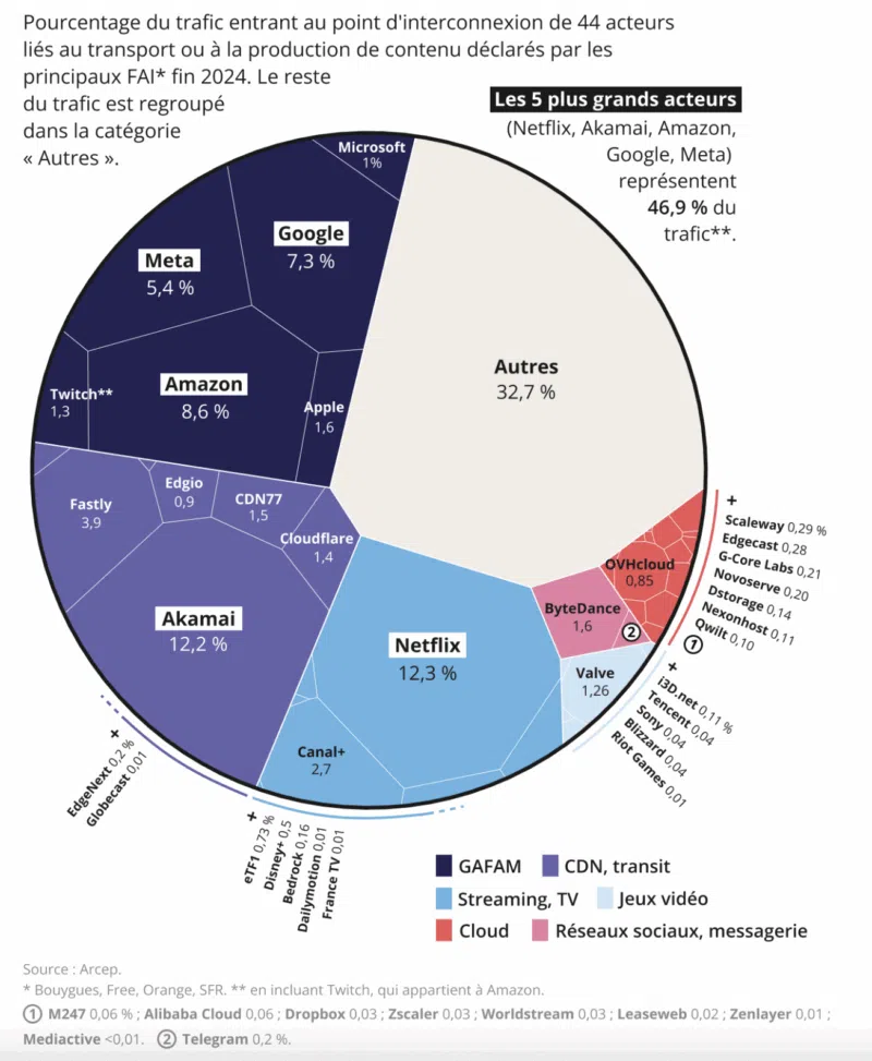 Décomposition estimée du trafic en fonction de l'origine en 2024