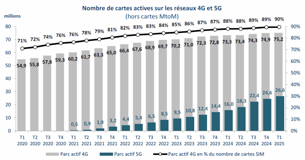 Les cartes SIM actives en 4G et 5G
