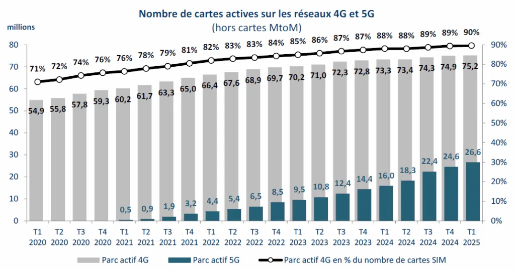 Les cartes SIM actives en 4G et 5G