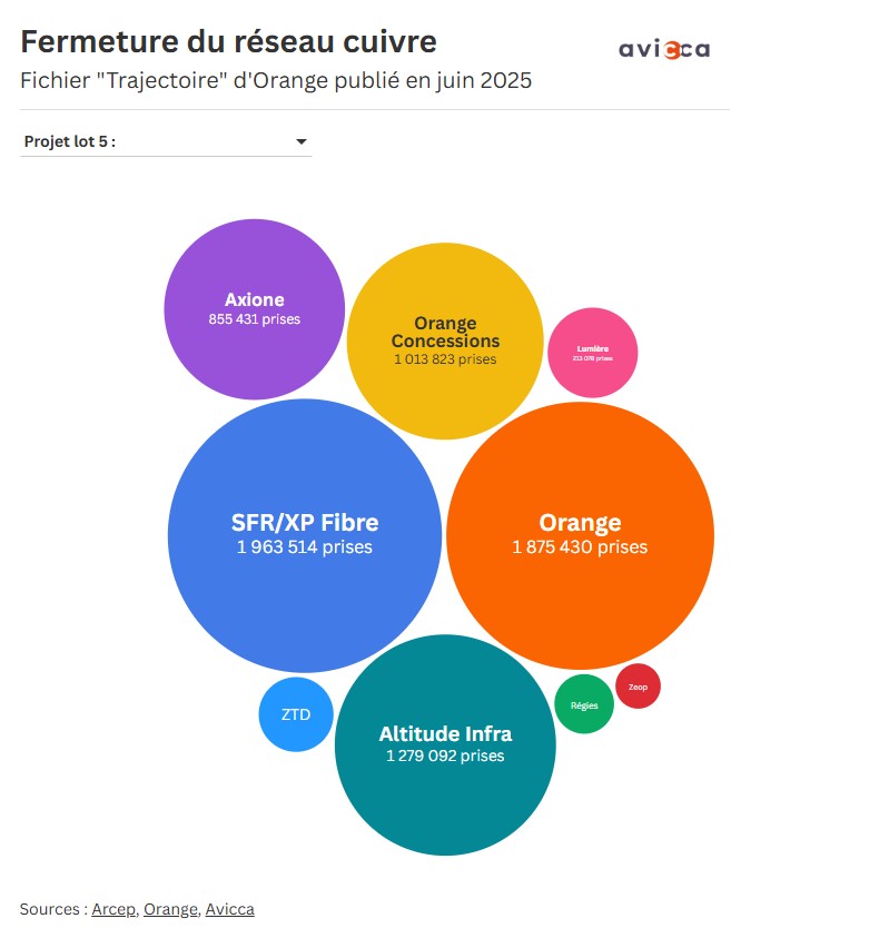 La fermeture du cuivre et les prises concernées