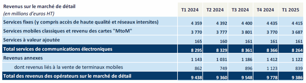 Les revenus des opérateurs au premier trimestre 2025