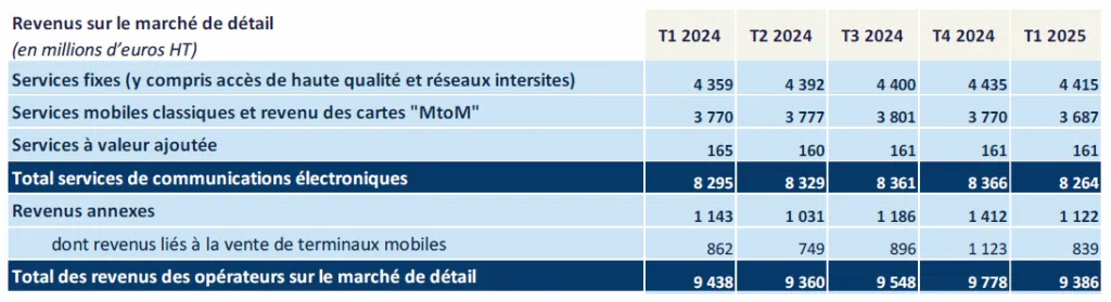 Les revenus des opérateurs au premier trimestre 2025