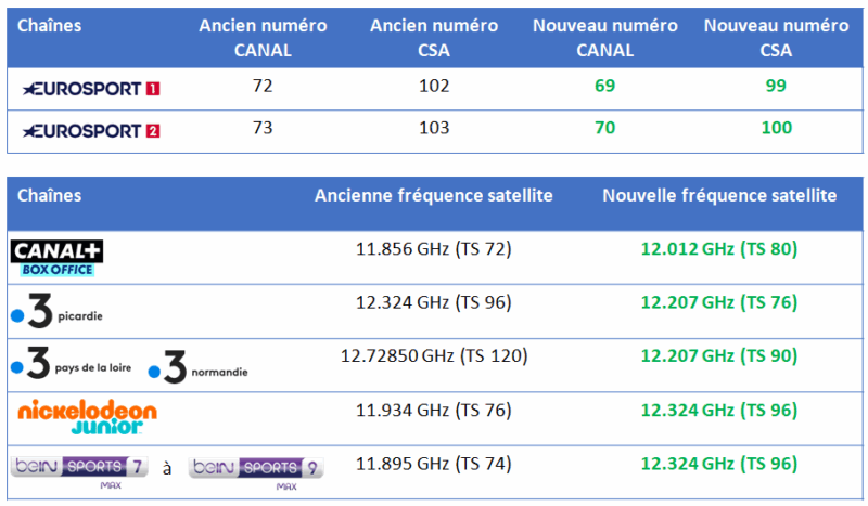 Les modifications techniques de CANAL+