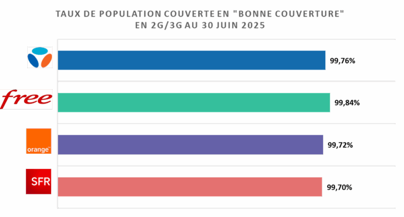 La bonne couverture chez les opérateurs