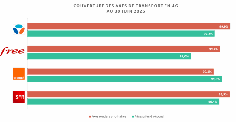la couverture des axes de transports principaux