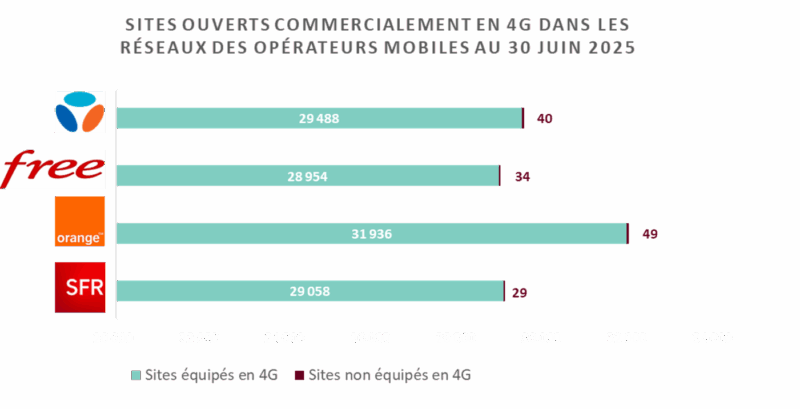 Sites ouverts commercialement en 4G