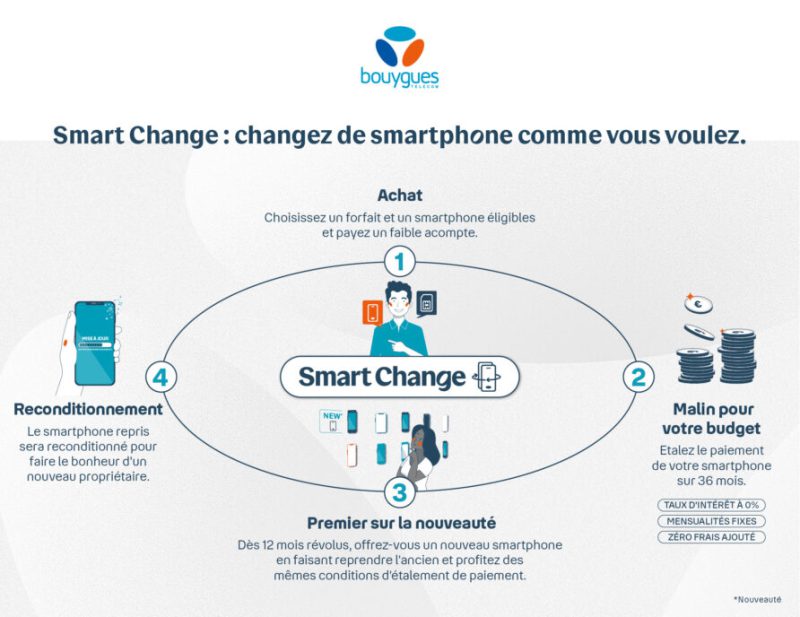 Smart Change Bouygues Telecom