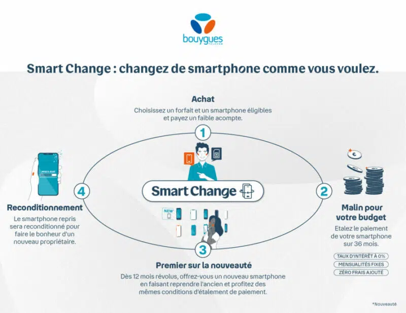 Smart Change Bouygues Telecom