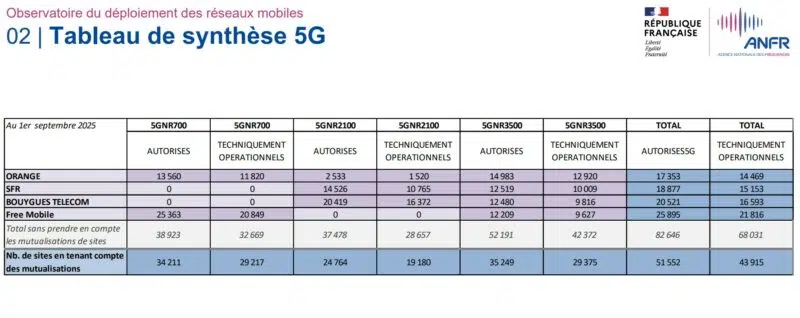 Déploiement de la 5G au 1er septembre 2025