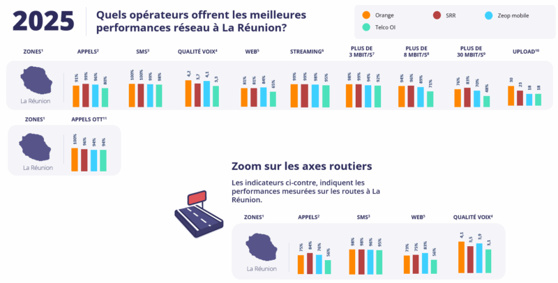 Les performances des opérateurs à la Réunion