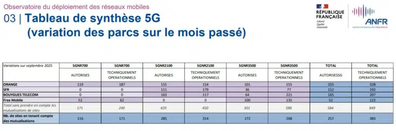 Variation des parcs en 5G sur un mois au 1er octobre 2025