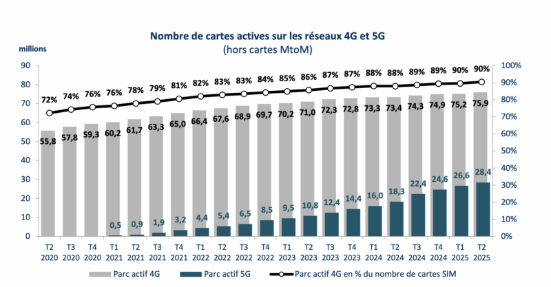 Nombre de cartes actives sur les réseaux 4G et 5G