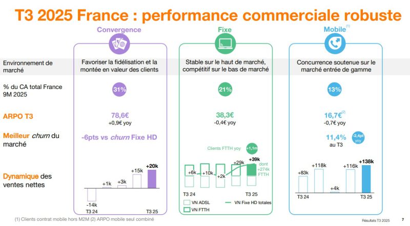 La performance commerciale d'Orange France au T3 2025