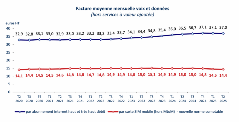 Facture moyenne mensuelle voix et données