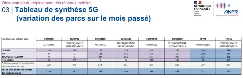 Variation dans le déploiement de la 5G