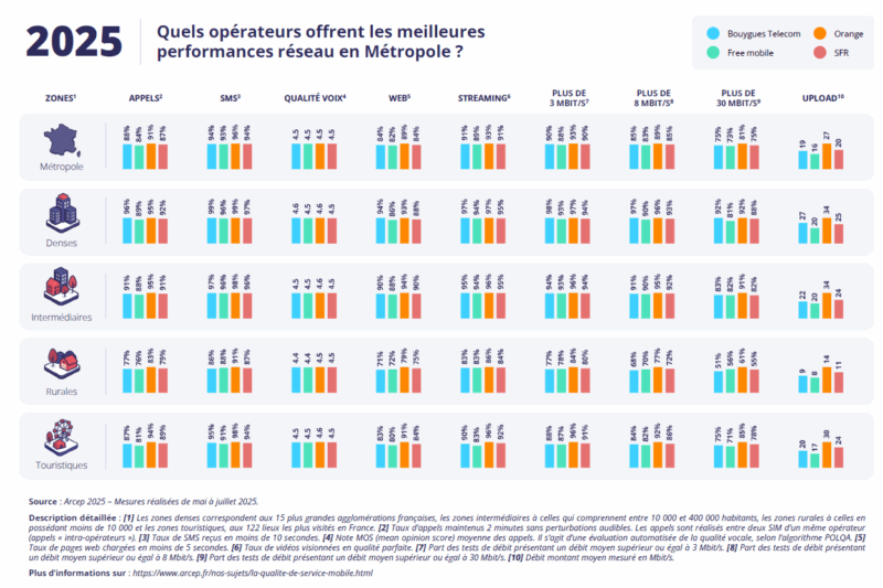 Réseaux mobiles 2025