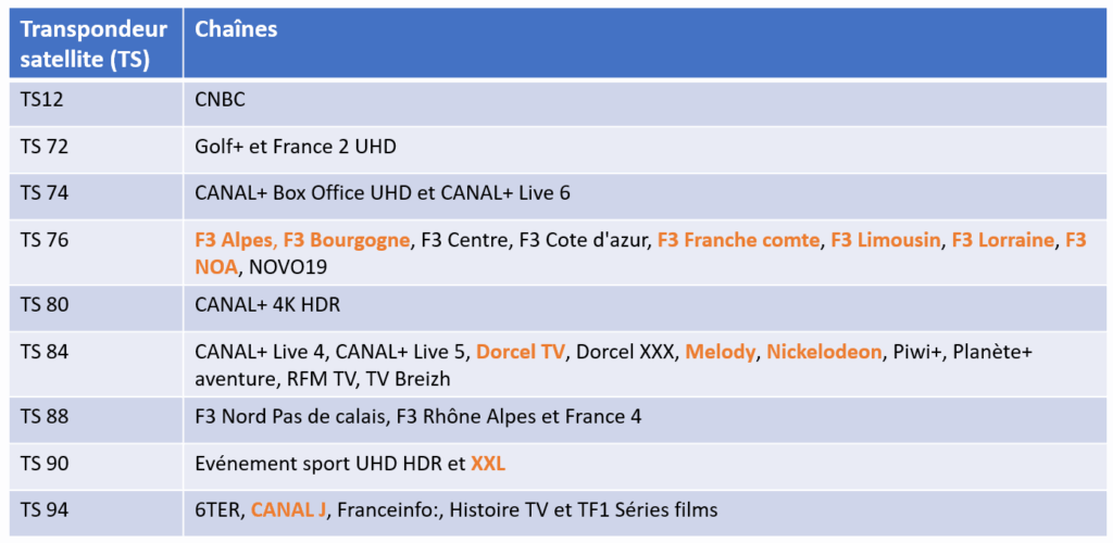 Changements de fréquences chaînes CANAL+ - 02/12/25