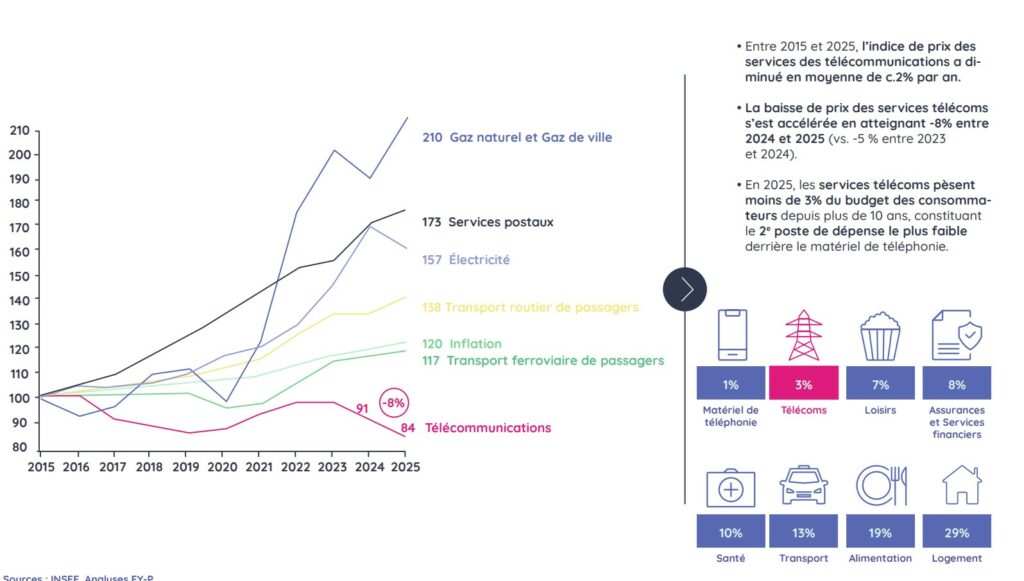 L'évolution des prix des télécommunications par rapport aux autres secteurs