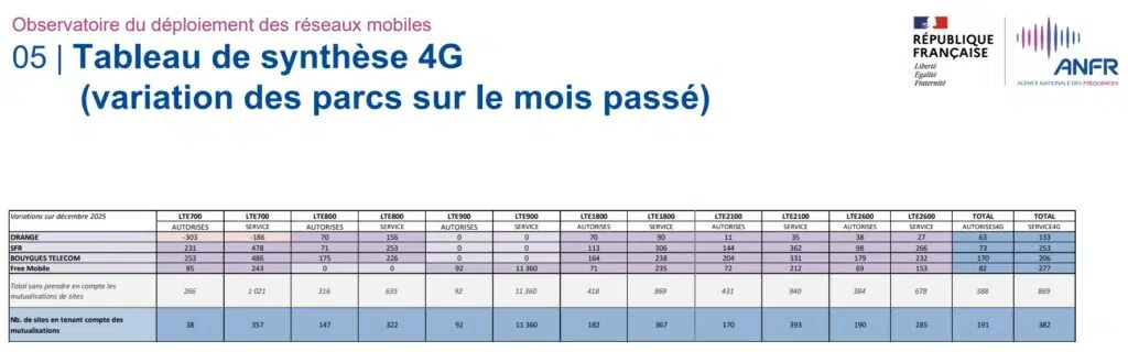 Synthèse des déploiements de la 4G durant décembre 2025