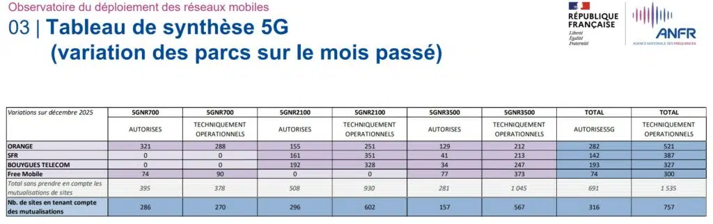 Synthèse des déploiements de la 5G durant le mois de décembre 2025