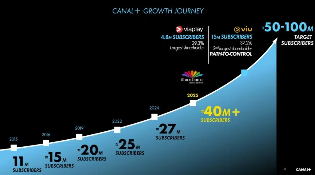 La croissance de CANAL+ de 2015 à 2030