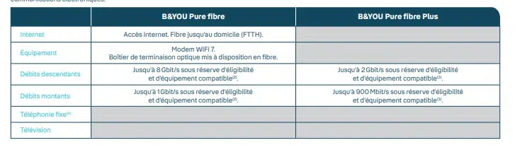 Extrait de la FIS B&You pure fibre au 26 janvier 2026