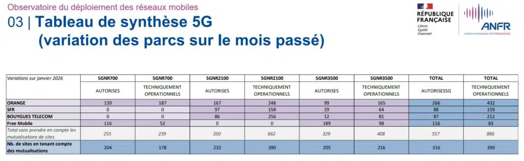 Le déploiement de la 5G durant janvier 2026