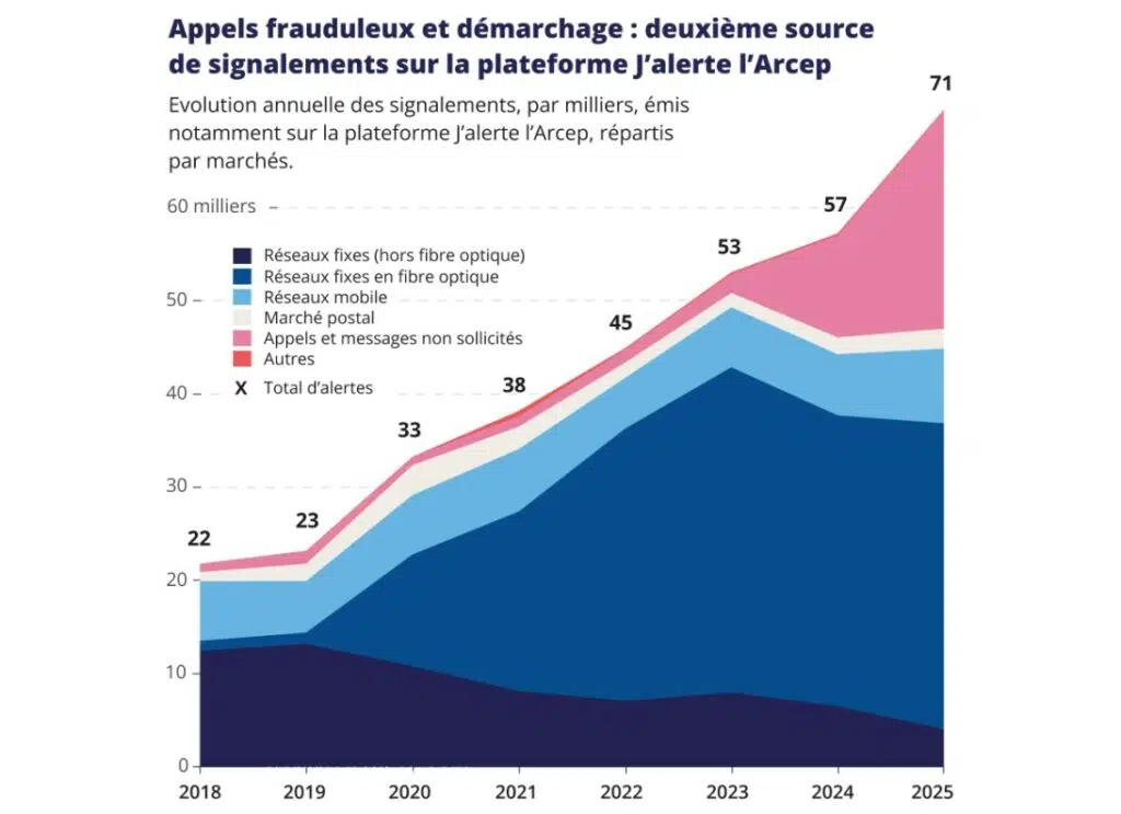 Les signalements sur J'alerte l'Arcep