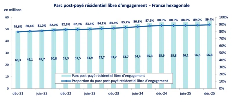 Parc post-payé résidentiel libre d'engagement - France hexagonale