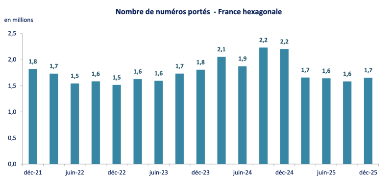 Nombre de numéros portés