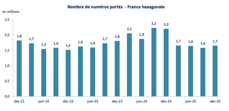 Nombre de numéros portés