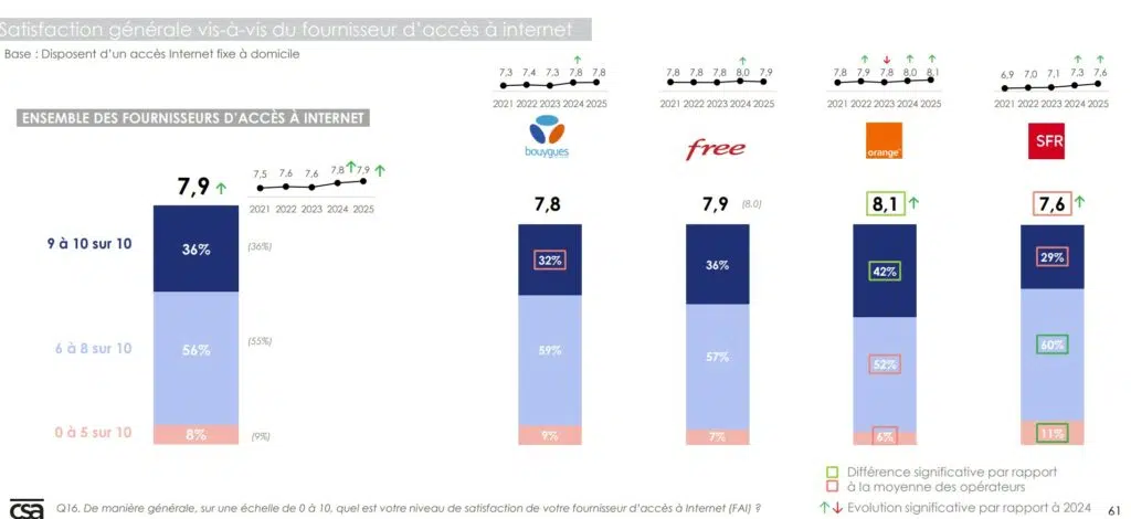 Satisfaction client dans le fixe