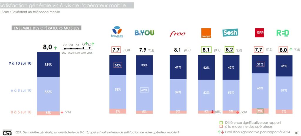 Le score de satisfaction sur le mobile