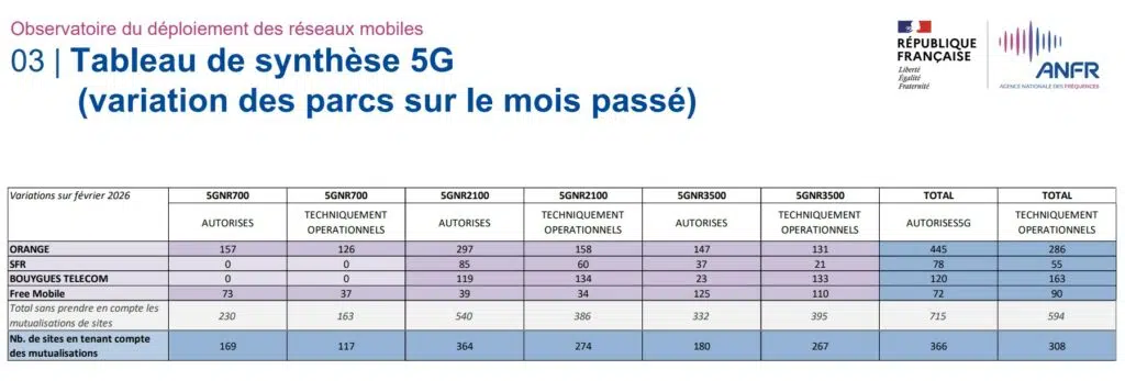 Variation du parc 5G au cours du mois de février 2026