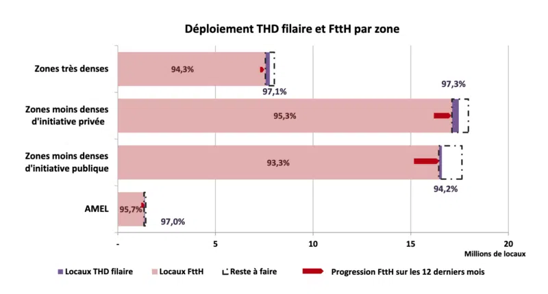 Déploiement par zone