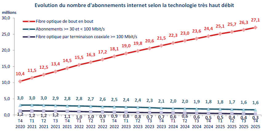 Arcep, les abonnements THD