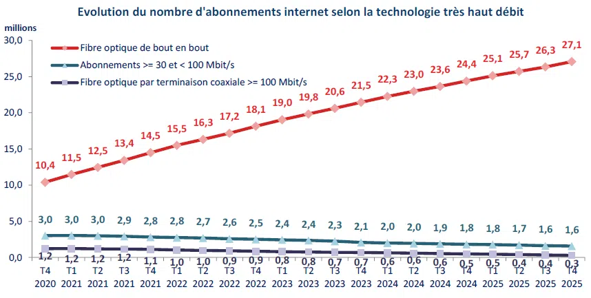 Arcep, les abonnements THD
