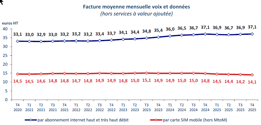 La facture moyenne des abonnements