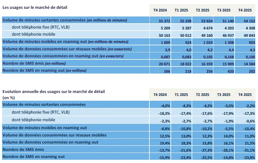 Les usages du téléphone fixe et mobile