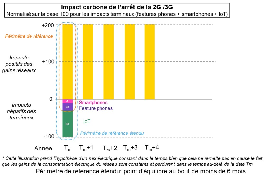 impact carbone arrêt 2G/3G