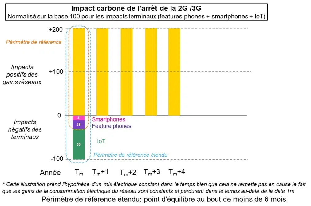 impact carbone arrêt 2G/3G