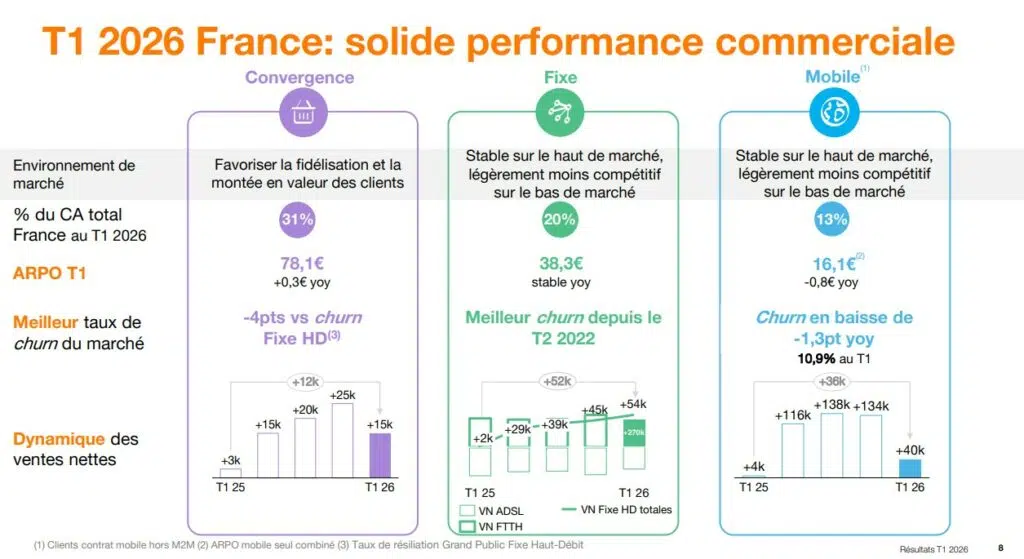 La performance commerciale d'Orange au T1 2026