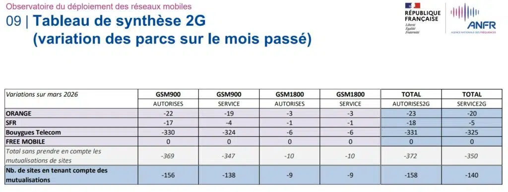 Variation du parc 2G au cours du mois de mars 2026 - ANFR